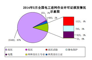 2014年5月全國發(fā)電業(yè)務資質統(tǒng)計情況分析
