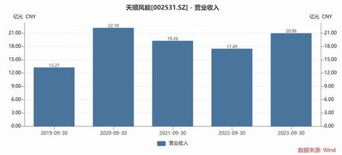 風電Q3業(yè)績再遇挑戰(zhàn)，發(fā)電業(yè)務成焦點